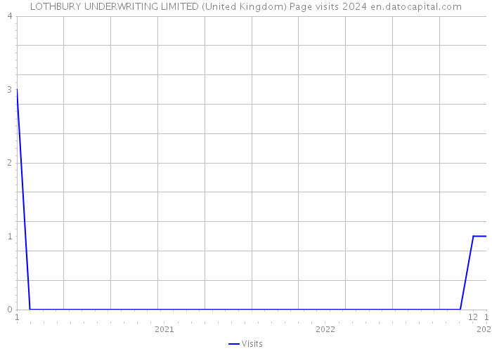LOTHBURY UNDERWRITING LIMITED (United Kingdom) Page visits 2024 
