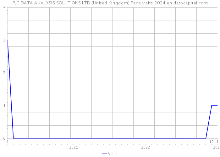 PJC DATA ANALYSIS SOLUTIONS LTD (United Kingdom) Page visits 2024 