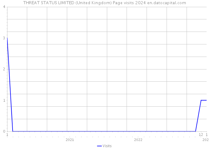 THREAT STATUS LIMITED (United Kingdom) Page visits 2024 