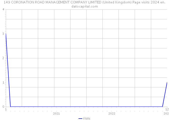 149 CORONATION ROAD MANAGEMENT COMPANY LIMITED (United Kingdom) Page visits 2024 