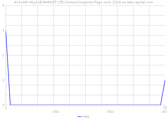 ACKLAM VILLAGE MARKET LTD (United Kingdom) Page visits 2024 