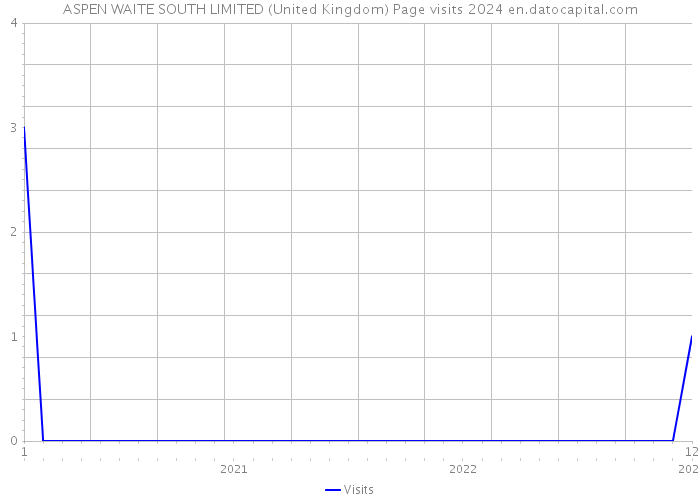 ASPEN WAITE SOUTH LIMITED (United Kingdom) Page visits 2024 