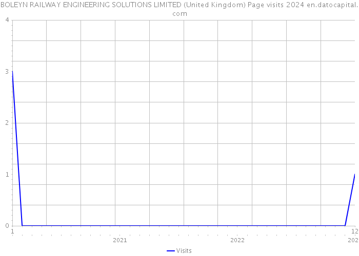BOLEYN RAILWAY ENGINEERING SOLUTIONS LIMITED (United Kingdom) Page visits 2024 