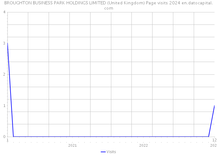 BROUGHTON BUSINESS PARK HOLDINGS LIMITED (United Kingdom) Page visits 2024 
