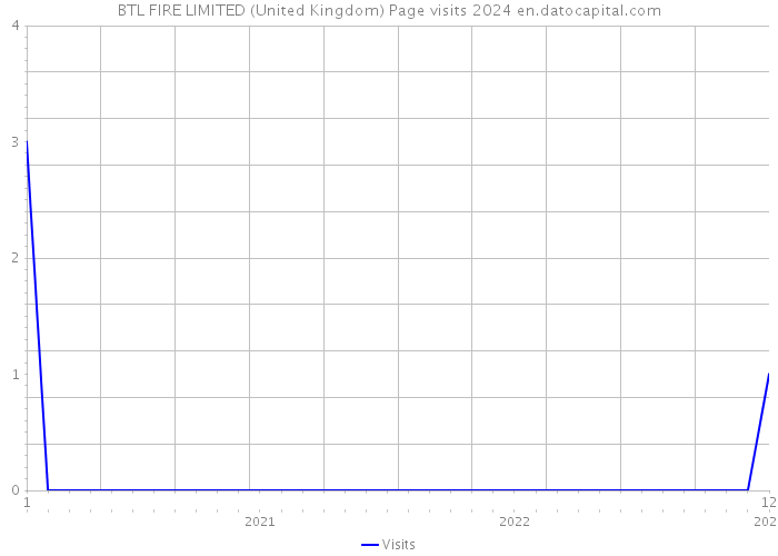 BTL FIRE LIMITED (United Kingdom) Page visits 2024 
