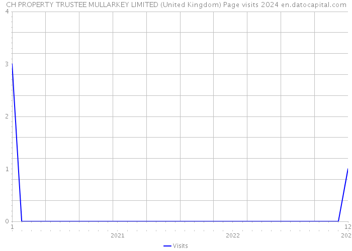 CH PROPERTY TRUSTEE MULLARKEY LIMITED (United Kingdom) Page visits 2024 