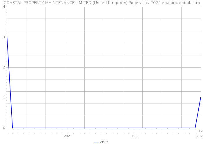 COASTAL PROPERTY MAINTENANCE LIMITED (United Kingdom) Page visits 2024 