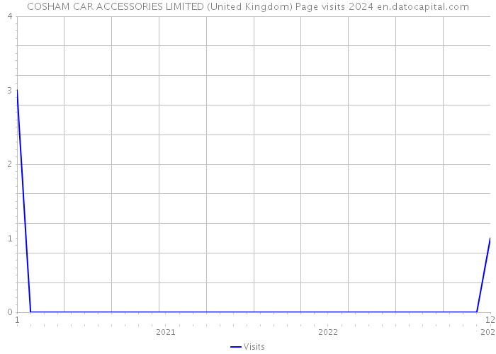 COSHAM CAR ACCESSORIES LIMITED (United Kingdom) Page visits 2024 