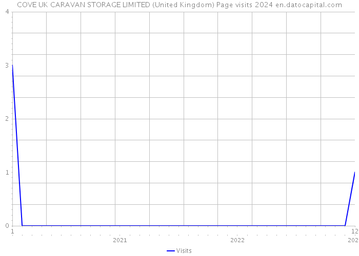 COVE UK CARAVAN STORAGE LIMITED (United Kingdom) Page visits 2024 