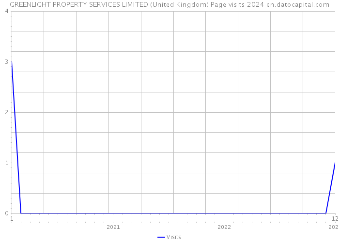 GREENLIGHT PROPERTY SERVICES LIMITED (United Kingdom) Page visits 2024 