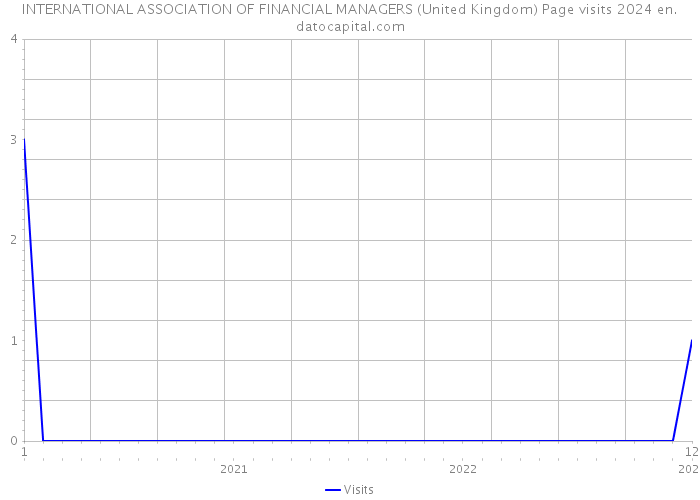 INTERNATIONAL ASSOCIATION OF FINANCIAL MANAGERS (United Kingdom) Page visits 2024 