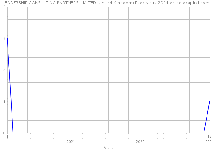 LEADERSHIP CONSULTING PARTNERS LIMITED (United Kingdom) Page visits 2024 