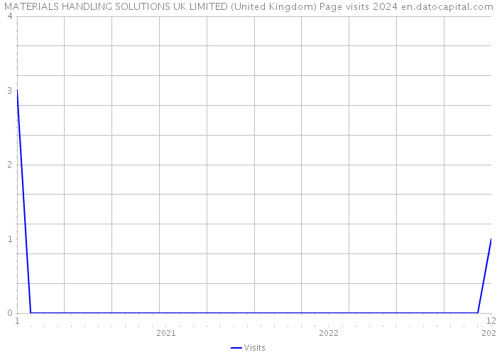 MATERIALS HANDLING SOLUTIONS UK LIMITED (United Kingdom) Page visits 2024 