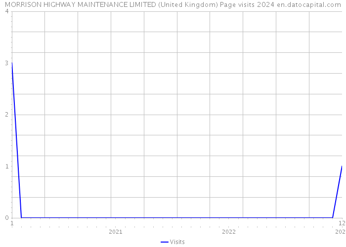 MORRISON HIGHWAY MAINTENANCE LIMITED (United Kingdom) Page visits 2024 