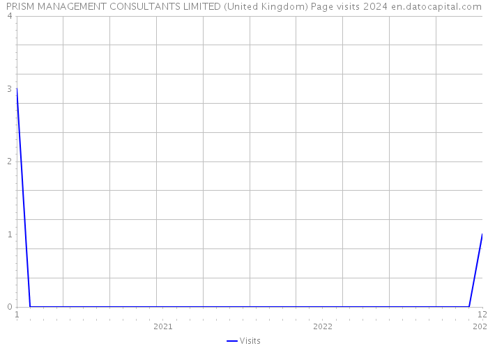 PRISM MANAGEMENT CONSULTANTS LIMITED (United Kingdom) Page visits 2024 