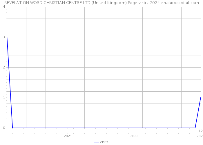 REVELATION WORD CHRISTIAN CENTRE LTD (United Kingdom) Page visits 2024 