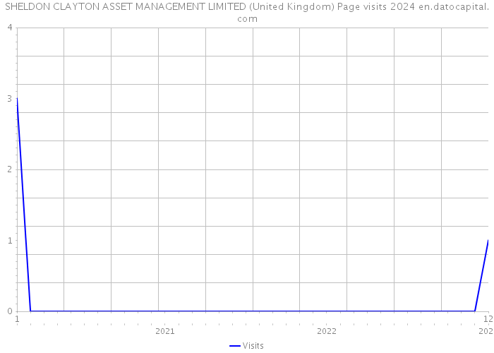 SHELDON CLAYTON ASSET MANAGEMENT LIMITED (United Kingdom) Page visits 2024 