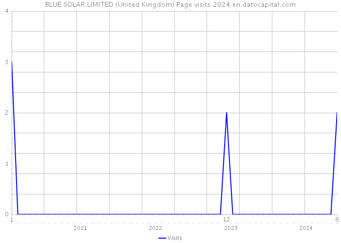 BLUE SOLAR LIMITED (United Kingdom) Page visits 2024 