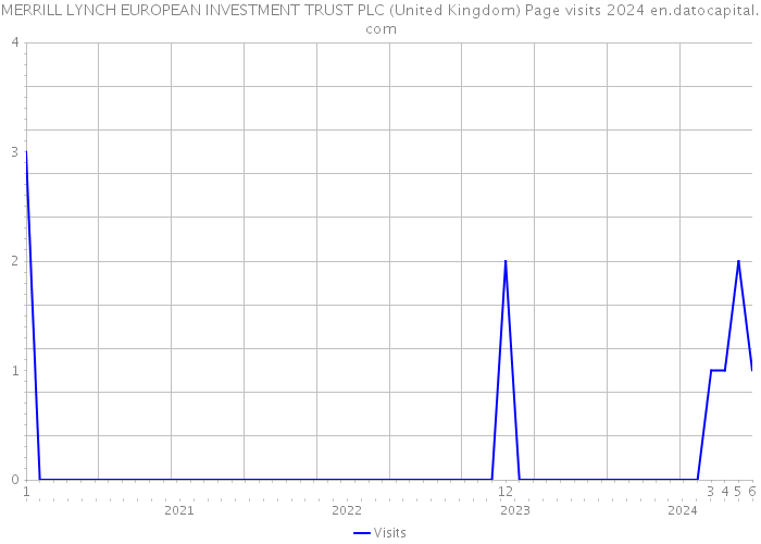 MERRILL LYNCH EUROPEAN INVESTMENT TRUST PLC (United Kingdom) Page visits 2024 