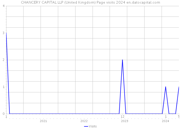 CHANCERY CAPITAL LLP (United Kingdom) Page visits 2024 