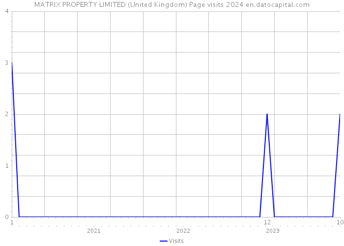 MATRIX PROPERTY LIMITED (United Kingdom) Page visits 2024 