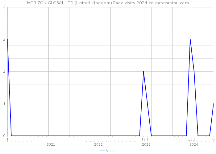 HORIZON GLOBAL LTD (United Kingdom) Page visits 2024 