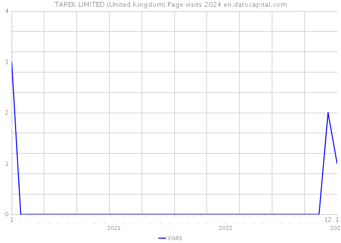 TAREK LIMITED (United Kingdom) Page visits 2024 