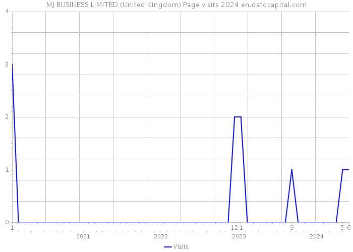 MJ BUSINESS LIMITED (United Kingdom) Page visits 2024 