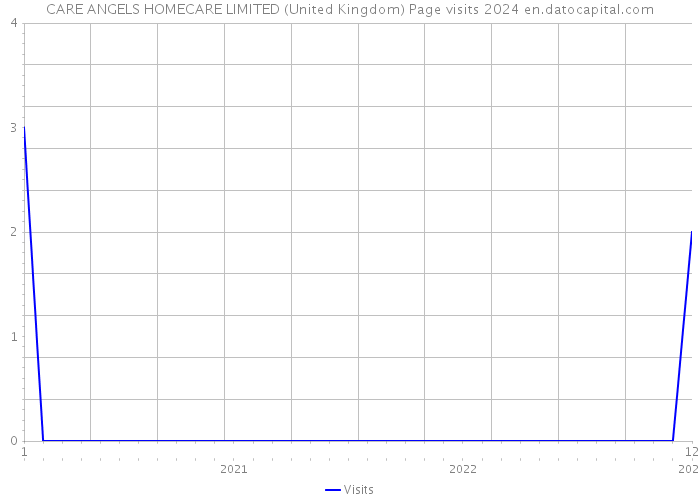 CARE ANGELS HOMECARE LIMITED (United Kingdom) Page visits 2024 