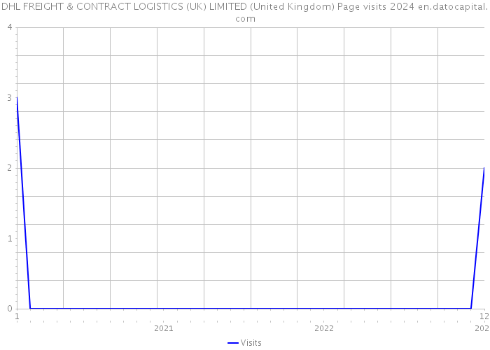 DHL FREIGHT & CONTRACT LOGISTICS (UK) LIMITED (United Kingdom) Page visits 2024 