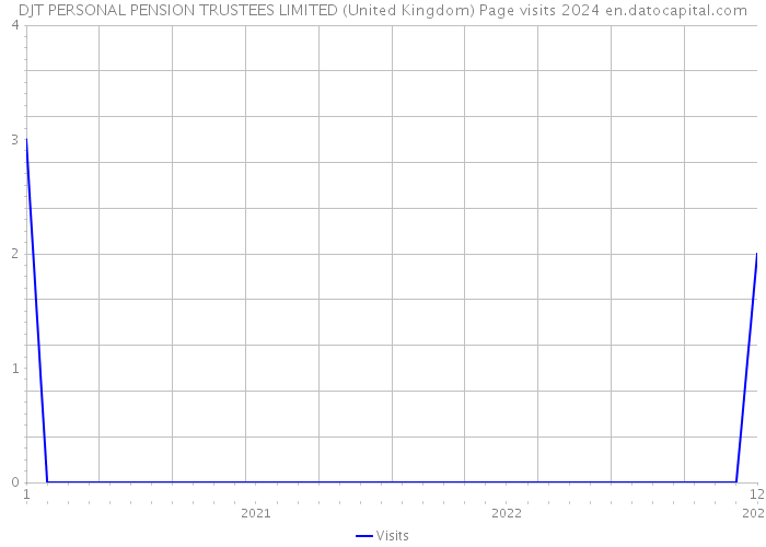 DJT PERSONAL PENSION TRUSTEES LIMITED (United Kingdom) Page visits 2024 