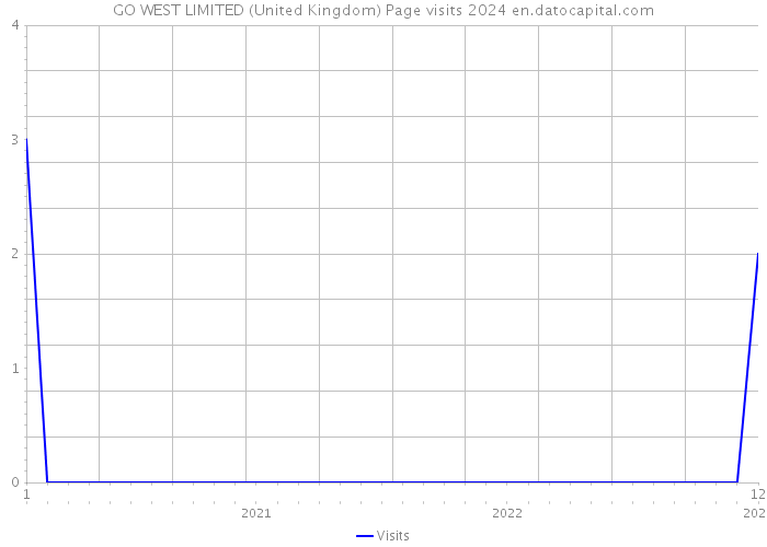 GO WEST LIMITED (United Kingdom) Page visits 2024 