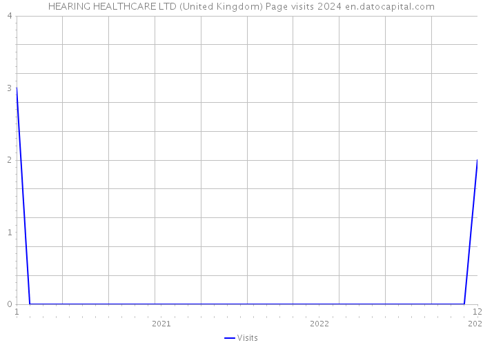 HEARING HEALTHCARE LTD (United Kingdom) Page visits 2024 