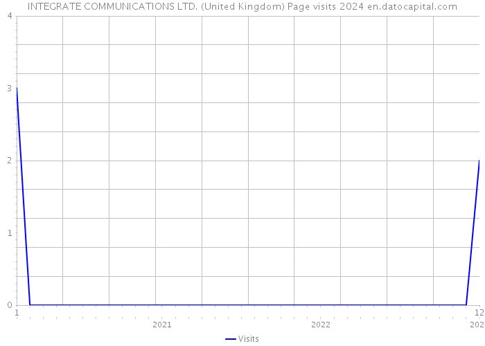 INTEGRATE COMMUNICATIONS LTD. (United Kingdom) Page visits 2024 