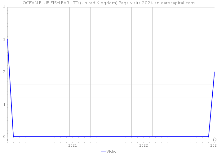 OCEAN BLUE FISH BAR LTD (United Kingdom) Page visits 2024 
