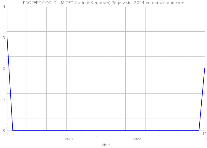 PROPERTY GOLD LIMITED (United Kingdom) Page visits 2024 