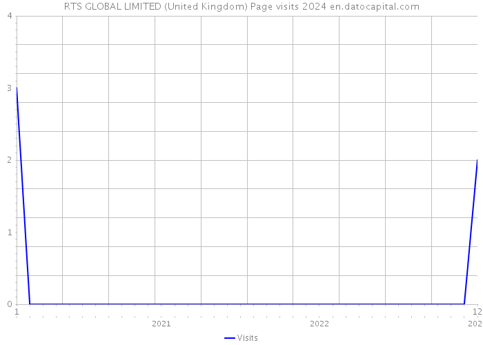 RTS GLOBAL LIMITED (United Kingdom) Page visits 2024 