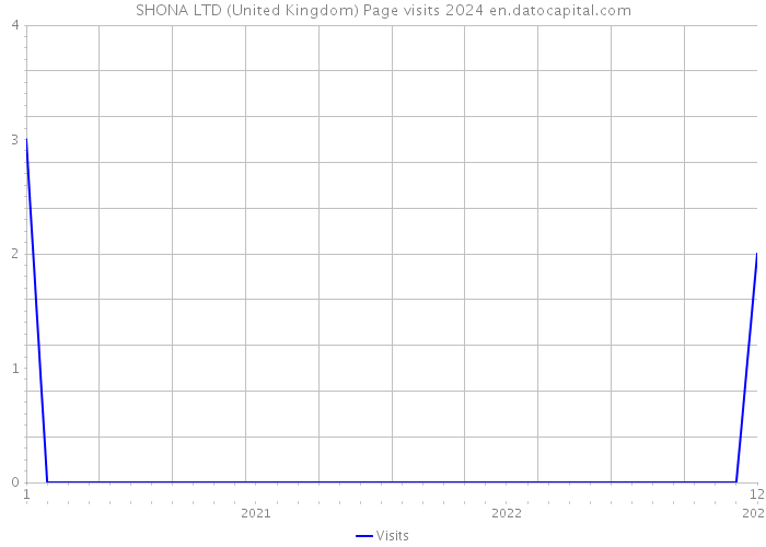 SHONA LTD (United Kingdom) Page visits 2024 