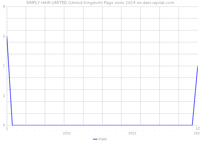 SIMPLY HAIR LIMITED (United Kingdom) Page visits 2024 