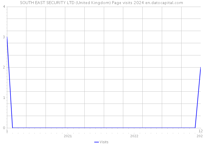 SOUTH EAST SECURITY LTD (United Kingdom) Page visits 2024 