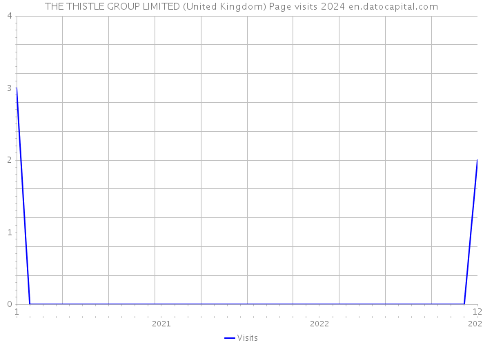 THE THISTLE GROUP LIMITED (United Kingdom) Page visits 2024 
