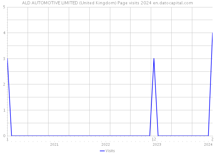 ALD AUTOMOTIVE LIMITED (United Kingdom) Page visits 2024 