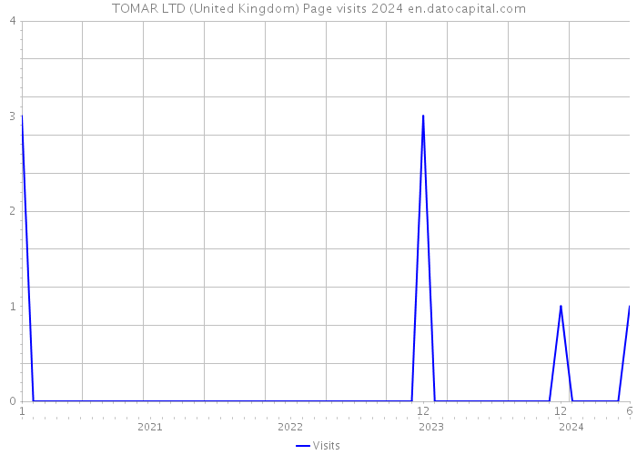 TOMAR LTD (United Kingdom) Page visits 2024 