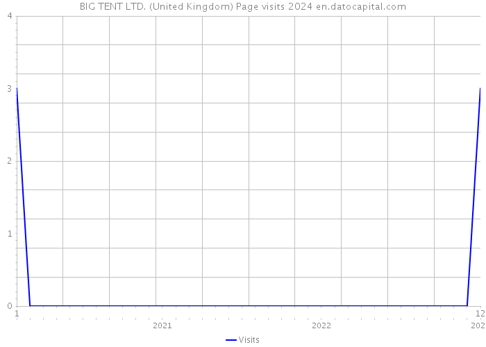 BIG TENT LTD. (United Kingdom) Page visits 2024 