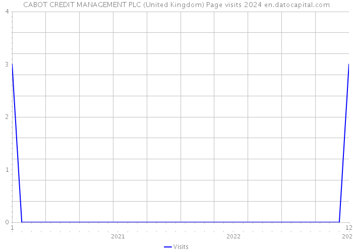 CABOT CREDIT MANAGEMENT PLC (United Kingdom) Page visits 2024 