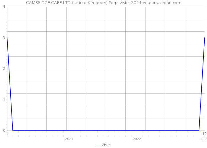 CAMBRIDGE CAFE LTD (United Kingdom) Page visits 2024 