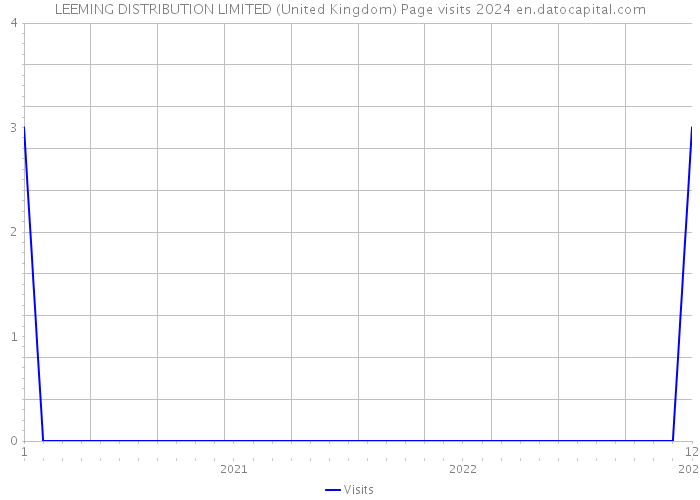 LEEMING DISTRIBUTION LIMITED (United Kingdom) Page visits 2024 