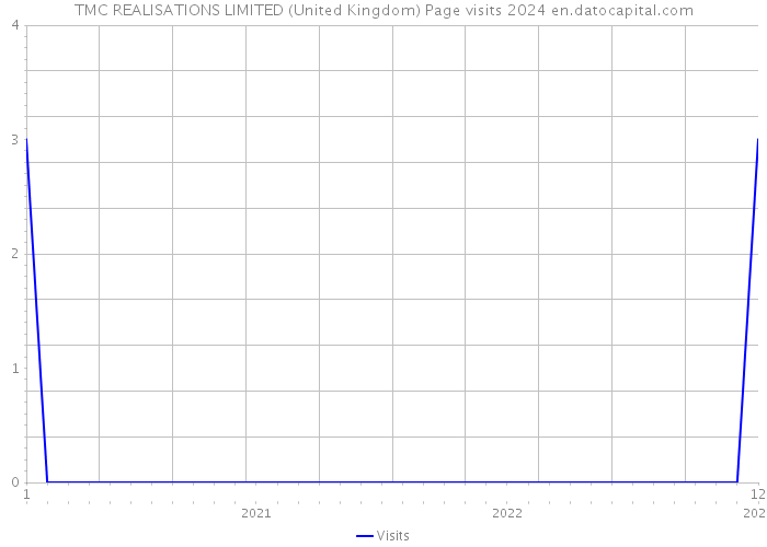 TMC REALISATIONS LIMITED (United Kingdom) Page visits 2024 