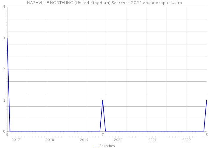 NASHVILLE NORTH INC (United Kingdom) Searches 2024 
