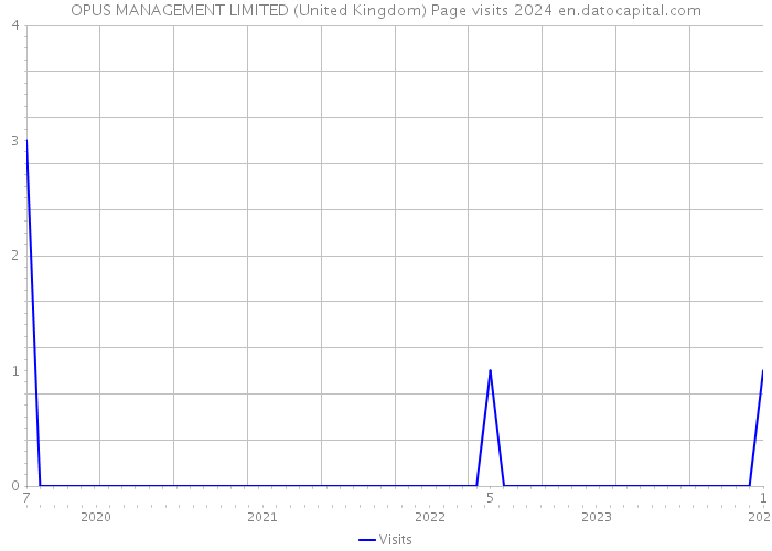 OPUS MANAGEMENT LIMITED (United Kingdom) Page visits 2024 